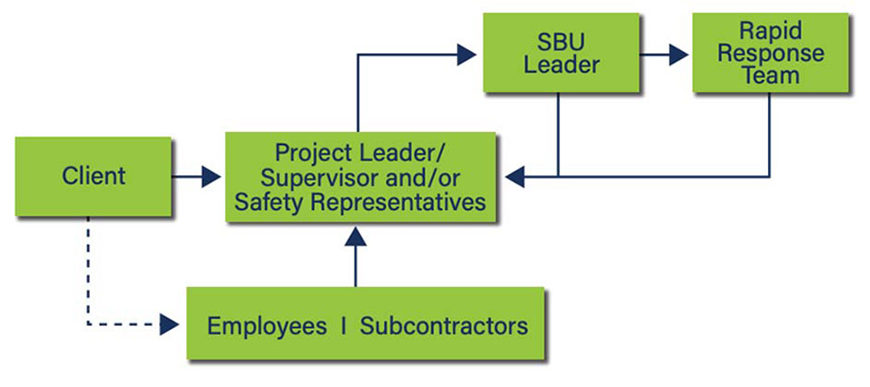 M.C. Dean’s COVID-19 escalation process for employees